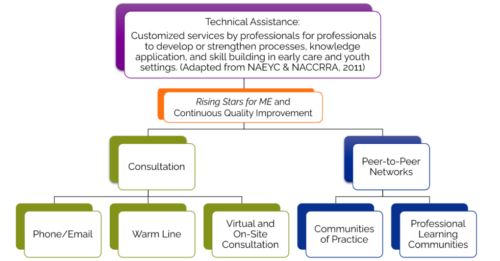 technical-assistance-maine-roads-to-quality-professional-development